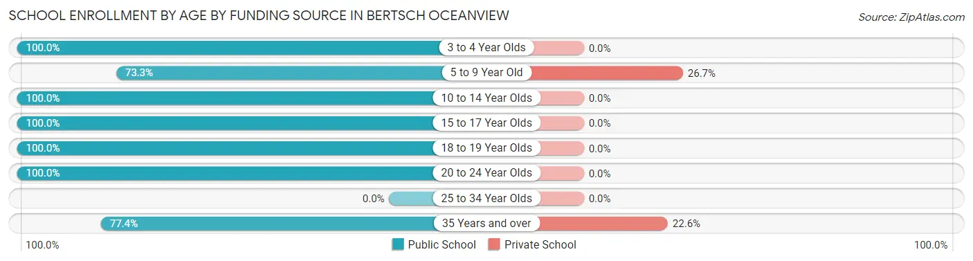 School Enrollment by Age by Funding Source in Bertsch Oceanview