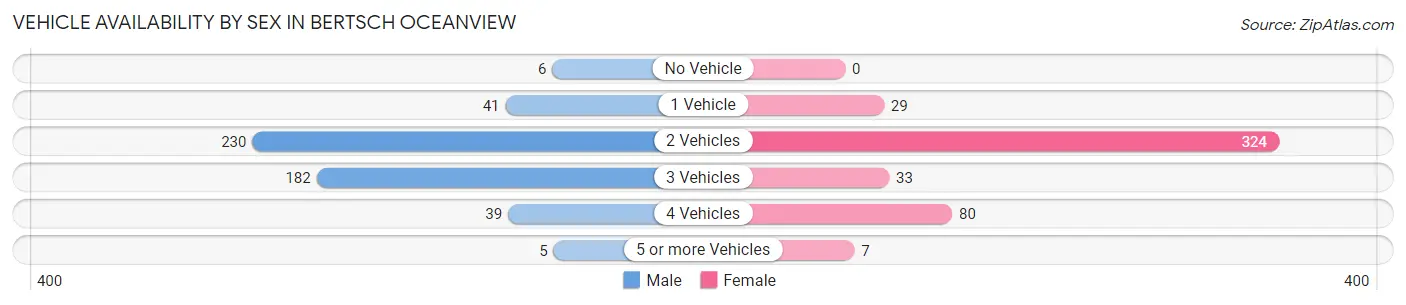 Vehicle Availability by Sex in Bertsch Oceanview