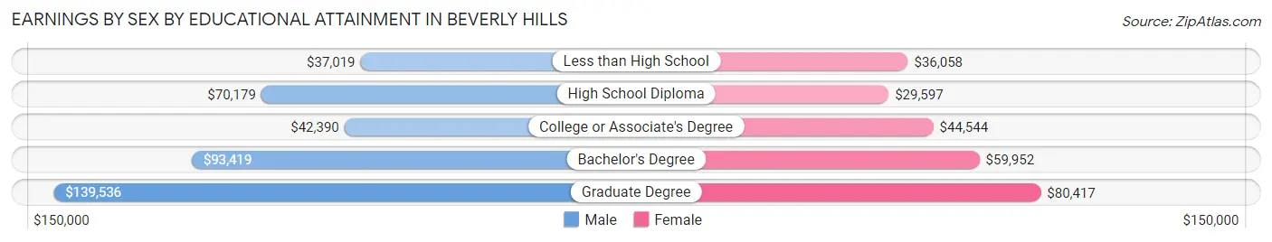 Earnings by Sex by Educational Attainment in Beverly Hills