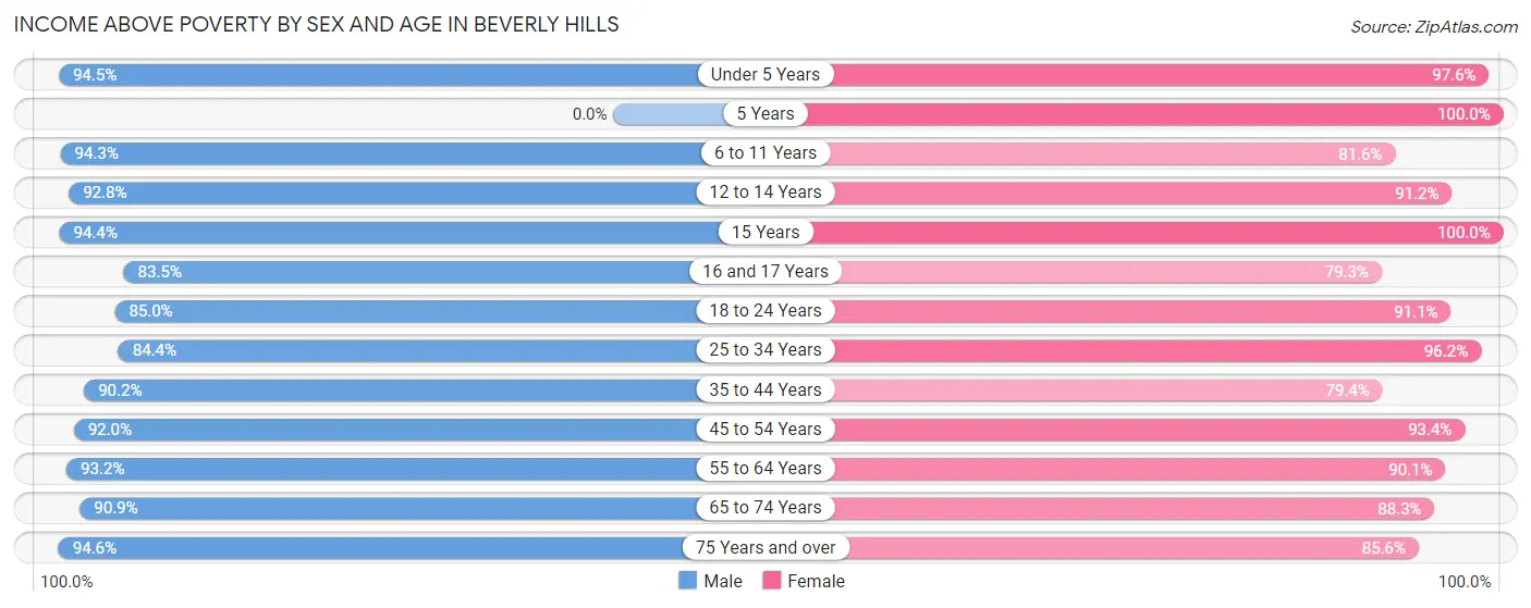 Income Above Poverty by Sex and Age in Beverly Hills