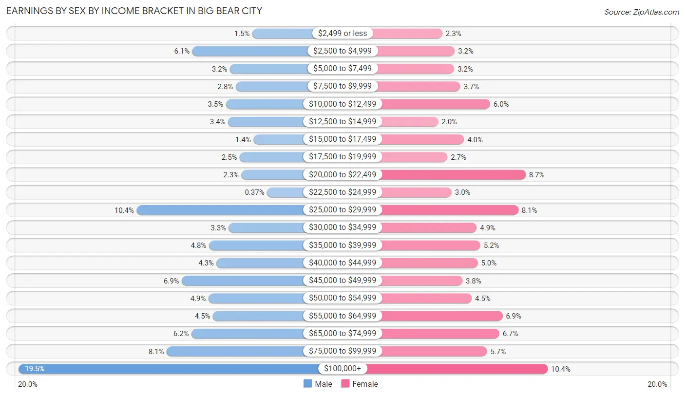 Earnings by Sex by Income Bracket in Big Bear City
