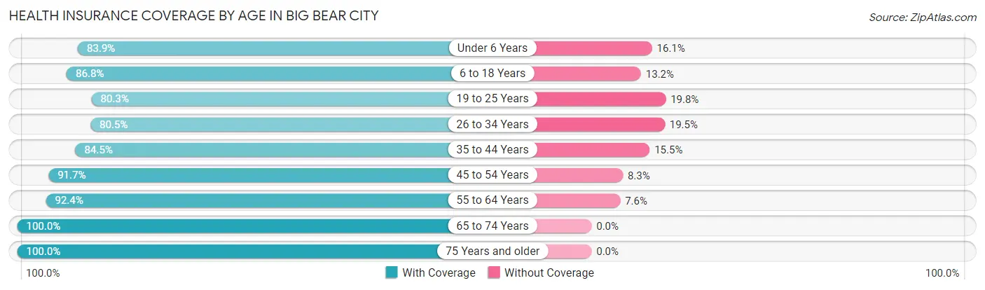 Health Insurance Coverage by Age in Big Bear City