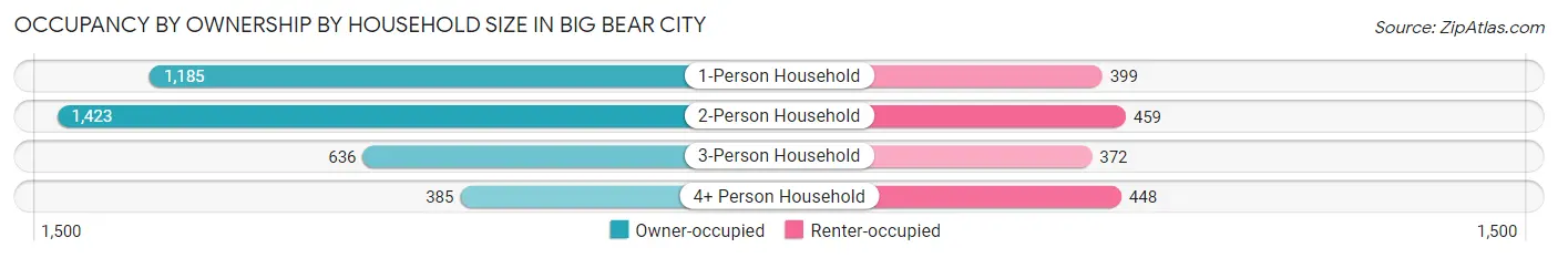Occupancy by Ownership by Household Size in Big Bear City