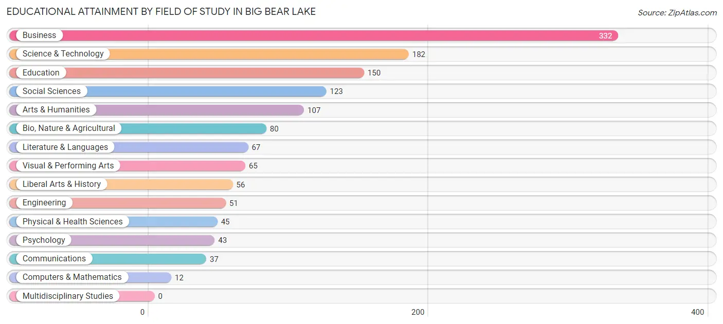 Educational Attainment by Field of Study in Big Bear Lake