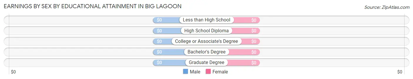 Earnings by Sex by Educational Attainment in Big Lagoon