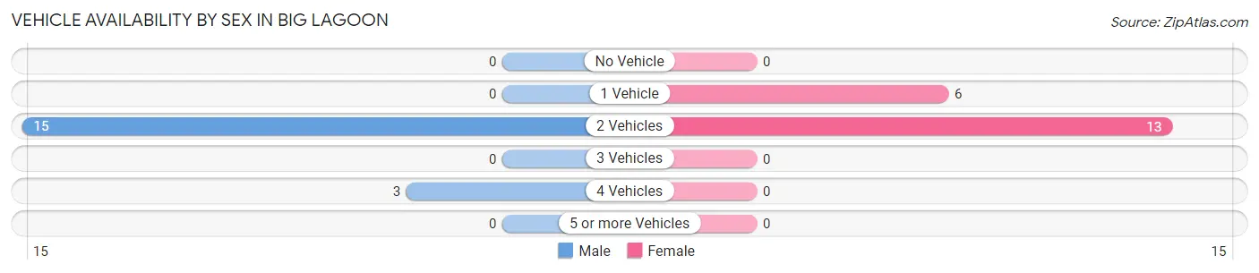 Vehicle Availability by Sex in Big Lagoon