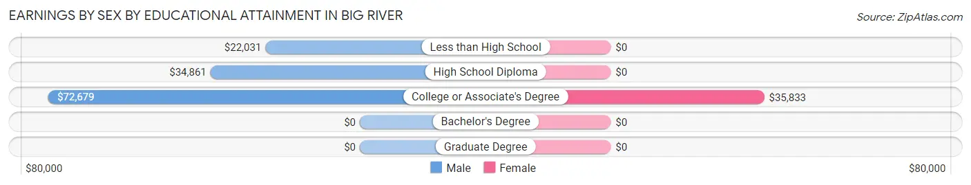 Earnings by Sex by Educational Attainment in Big River