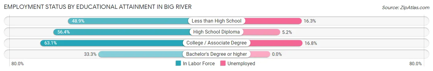 Employment Status by Educational Attainment in Big River