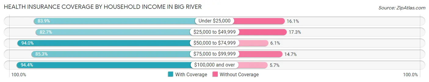 Health Insurance Coverage by Household Income in Big River