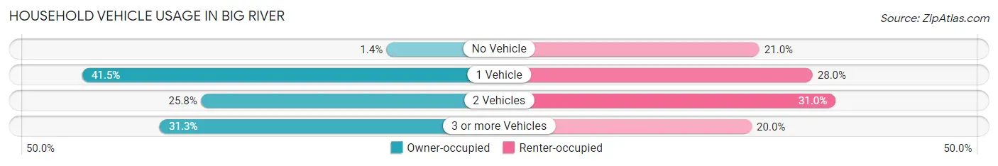 Household Vehicle Usage in Big River