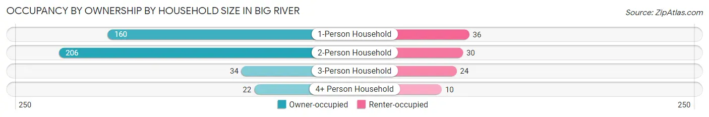 Occupancy by Ownership by Household Size in Big River