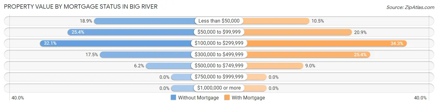Property Value by Mortgage Status in Big River