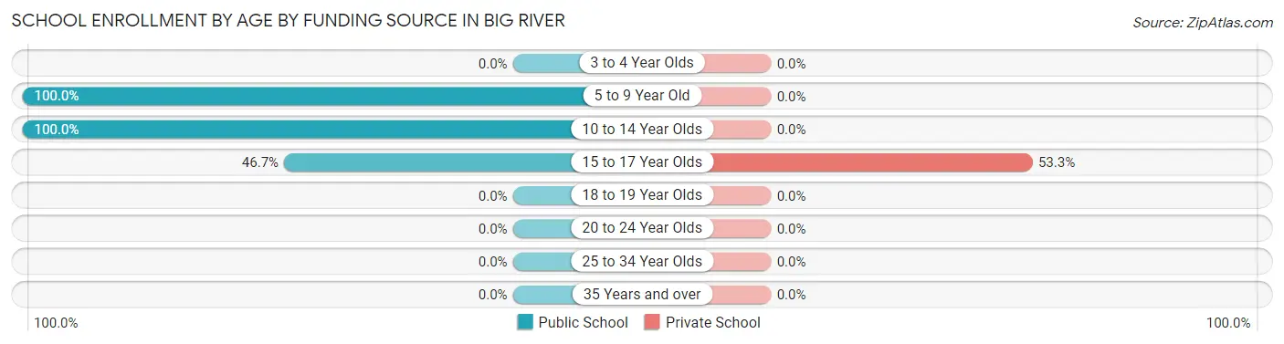 School Enrollment by Age by Funding Source in Big River