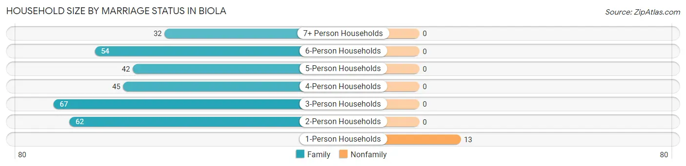 Household Size by Marriage Status in Biola