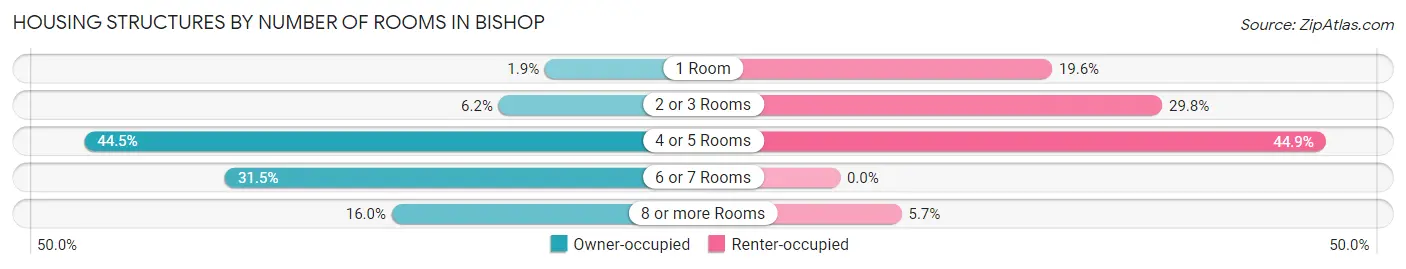 Housing Structures by Number of Rooms in Bishop