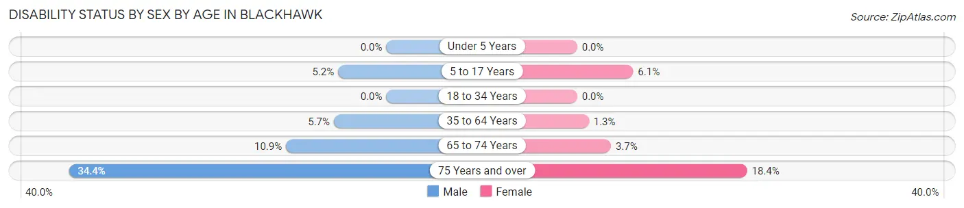 Disability Status by Sex by Age in Blackhawk