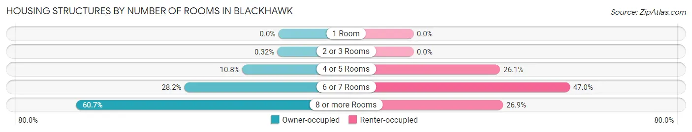 Housing Structures by Number of Rooms in Blackhawk