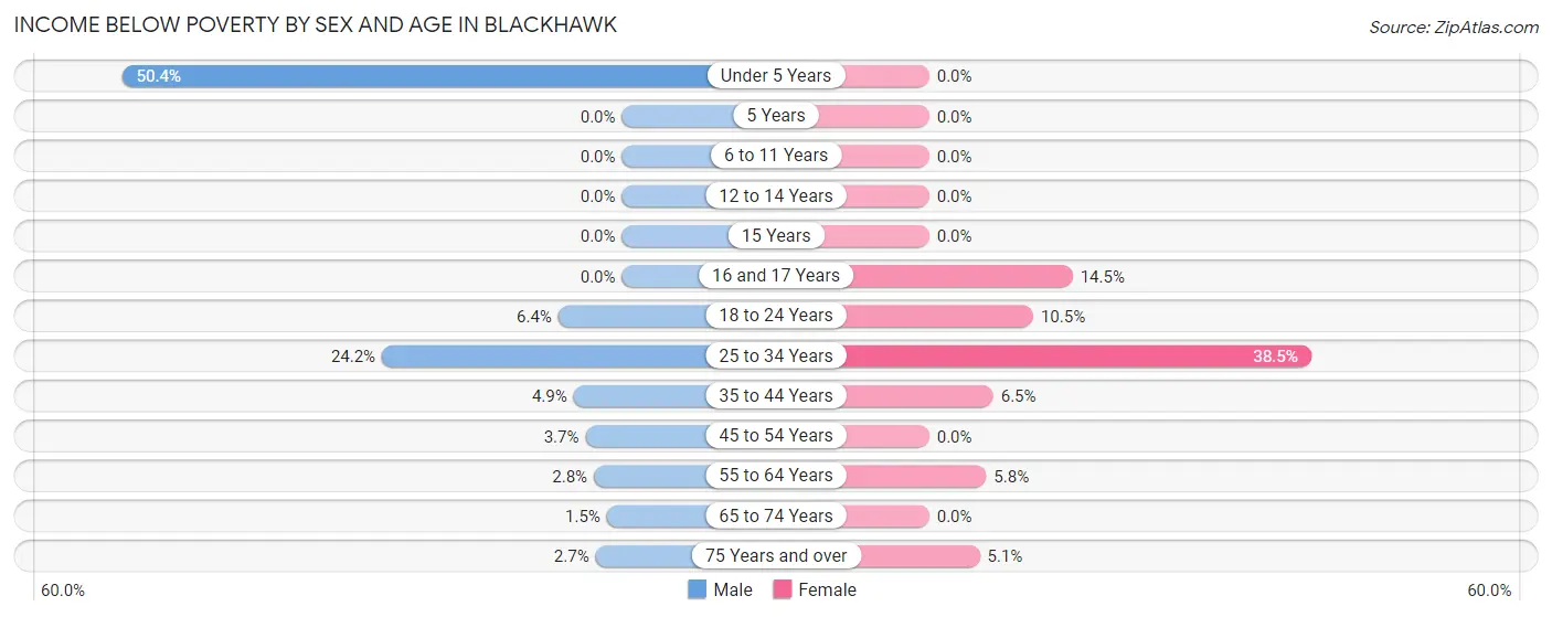 Income Below Poverty by Sex and Age in Blackhawk