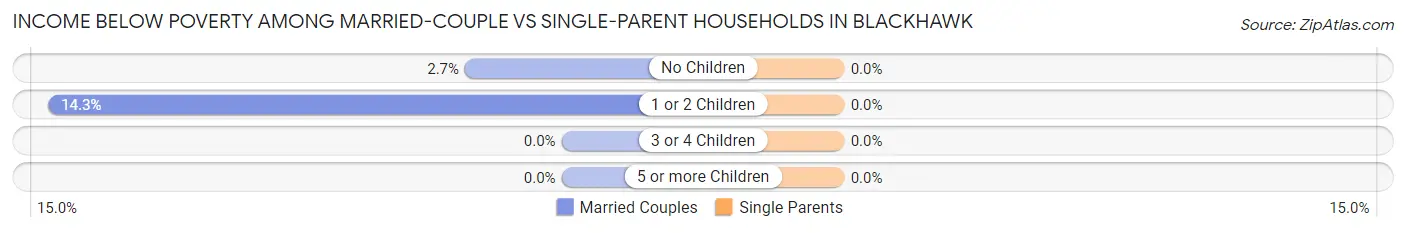 Income Below Poverty Among Married-Couple vs Single-Parent Households in Blackhawk