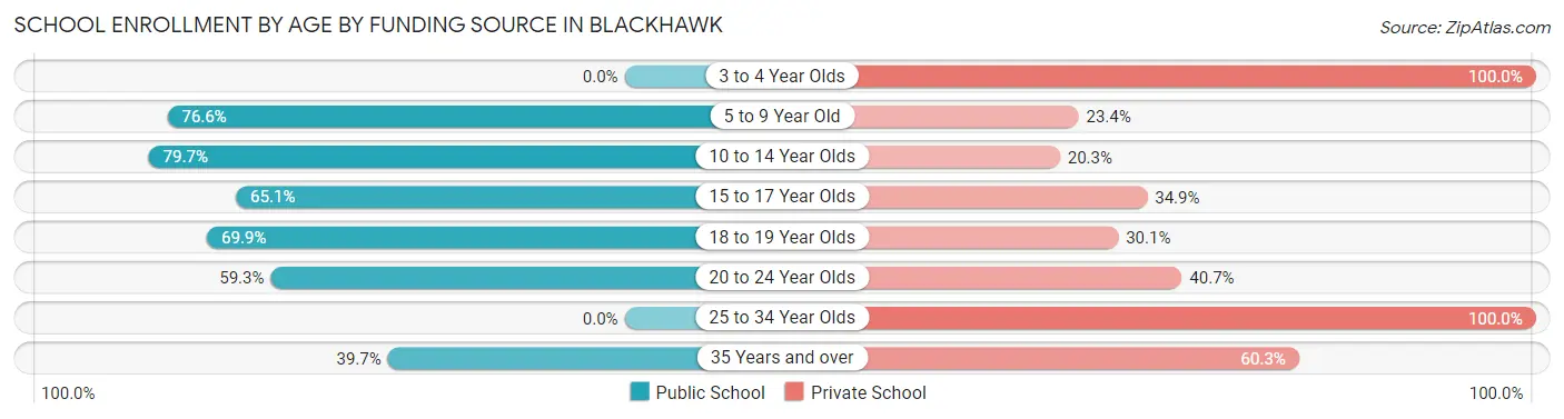 School Enrollment by Age by Funding Source in Blackhawk