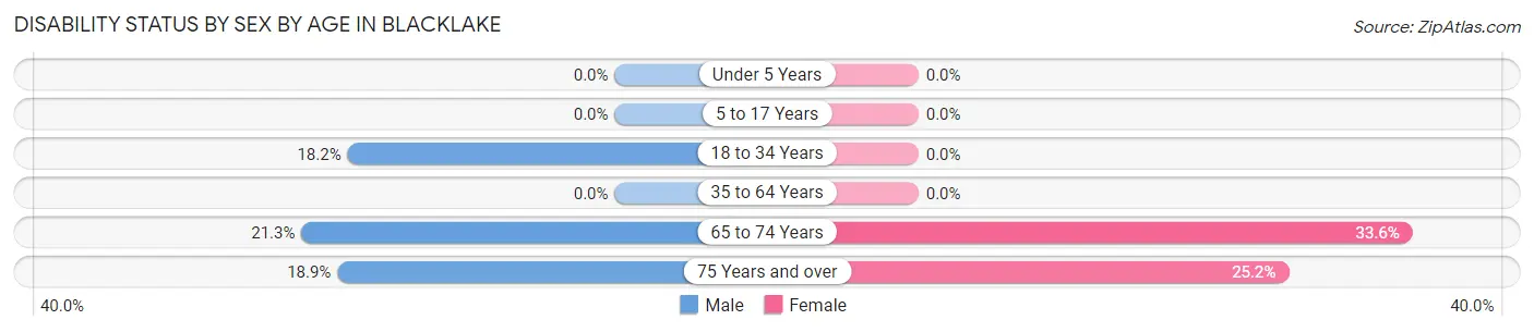 Disability Status by Sex by Age in Blacklake