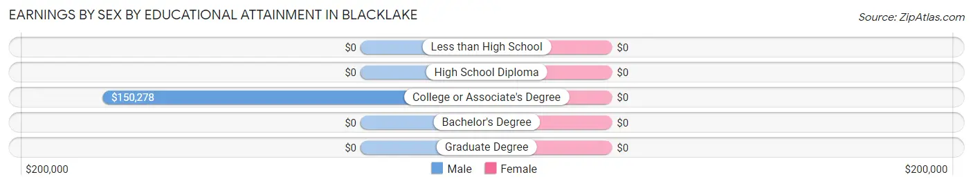 Earnings by Sex by Educational Attainment in Blacklake