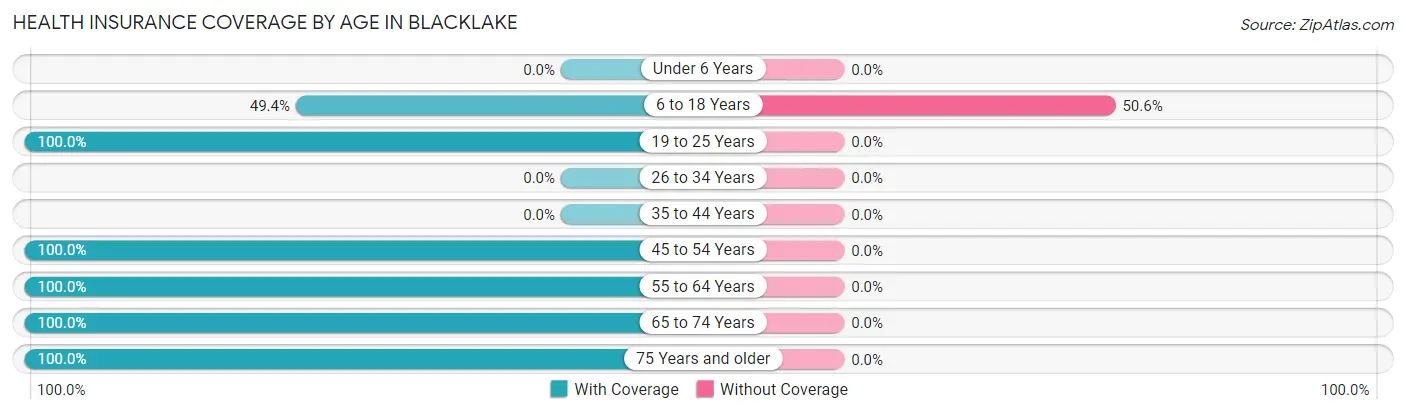 Health Insurance Coverage by Age in Blacklake