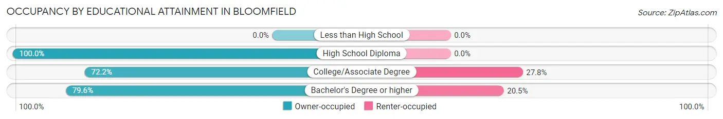 Occupancy by Educational Attainment in Bloomfield