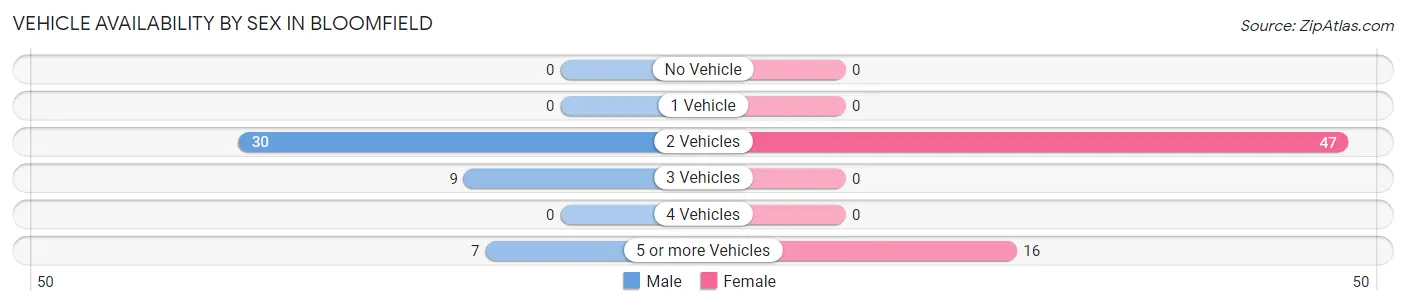 Vehicle Availability by Sex in Bloomfield