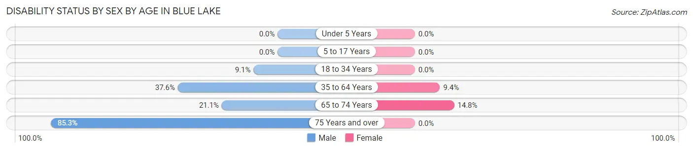 Disability Status by Sex by Age in Blue Lake
