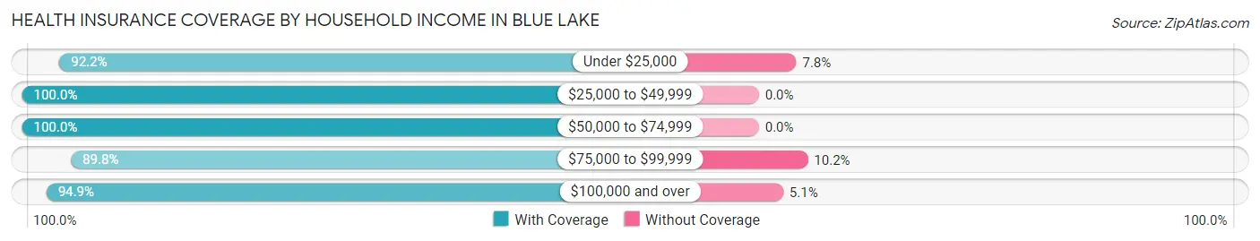 Health Insurance Coverage by Household Income in Blue Lake