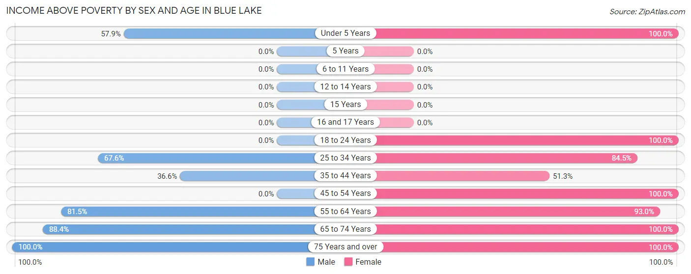 Income Above Poverty by Sex and Age in Blue Lake