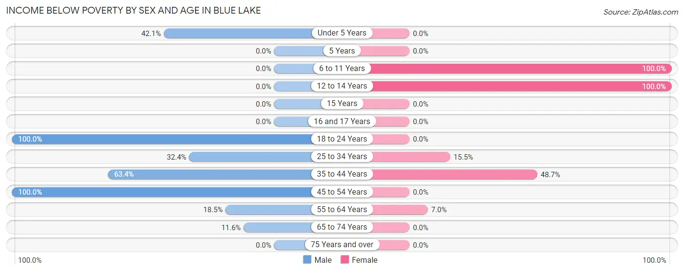 Income Below Poverty by Sex and Age in Blue Lake