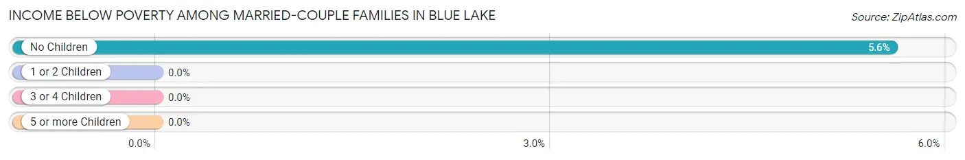 Income Below Poverty Among Married-Couple Families in Blue Lake