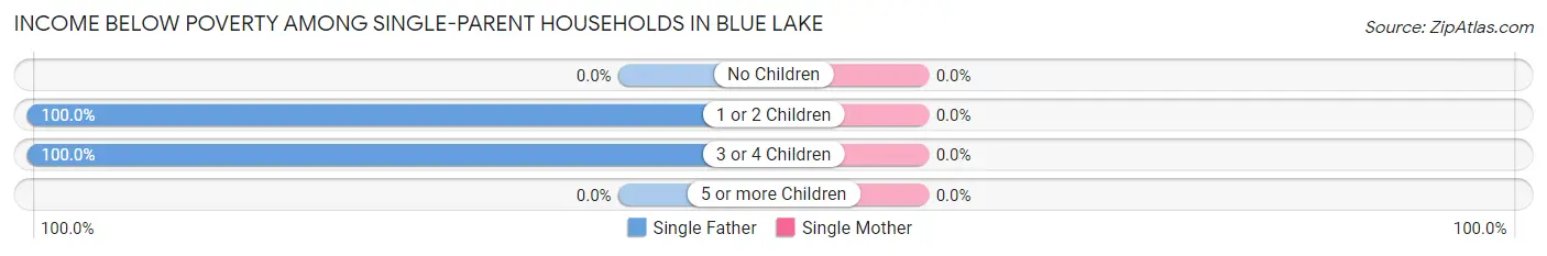 Income Below Poverty Among Single-Parent Households in Blue Lake