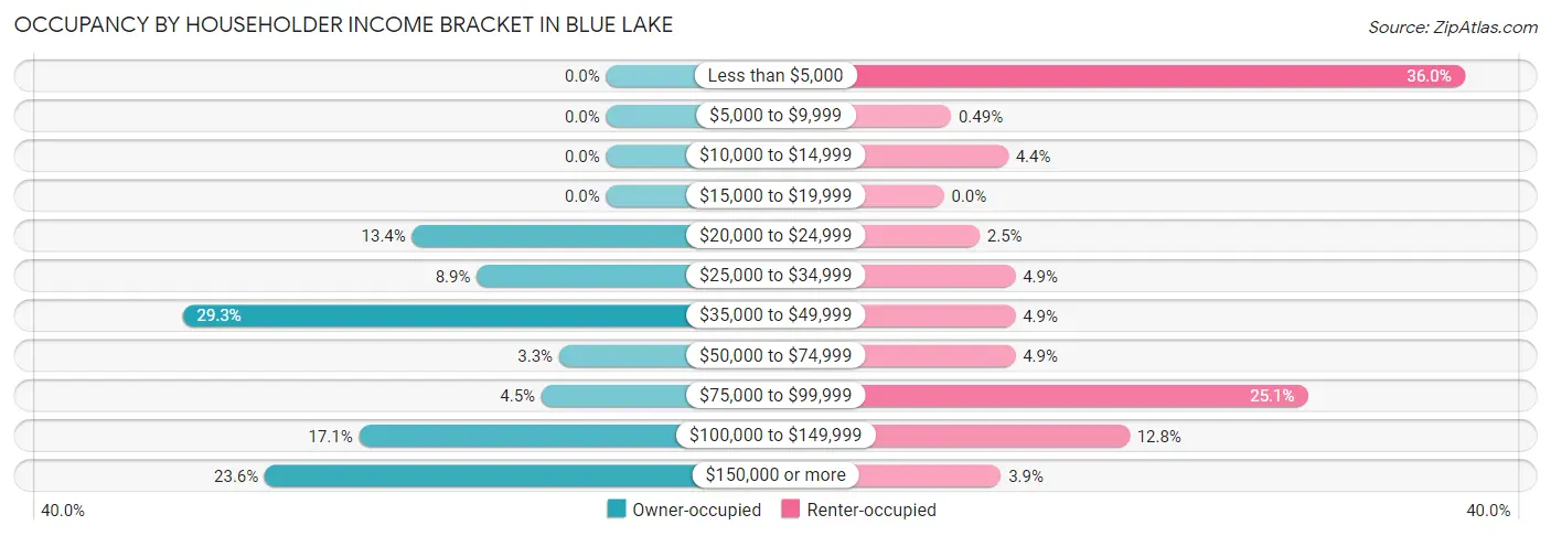 Occupancy by Householder Income Bracket in Blue Lake