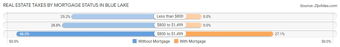 Real Estate Taxes by Mortgage Status in Blue Lake