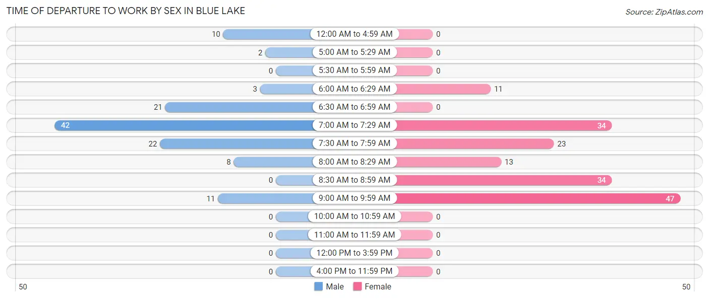 Time of Departure to Work by Sex in Blue Lake
