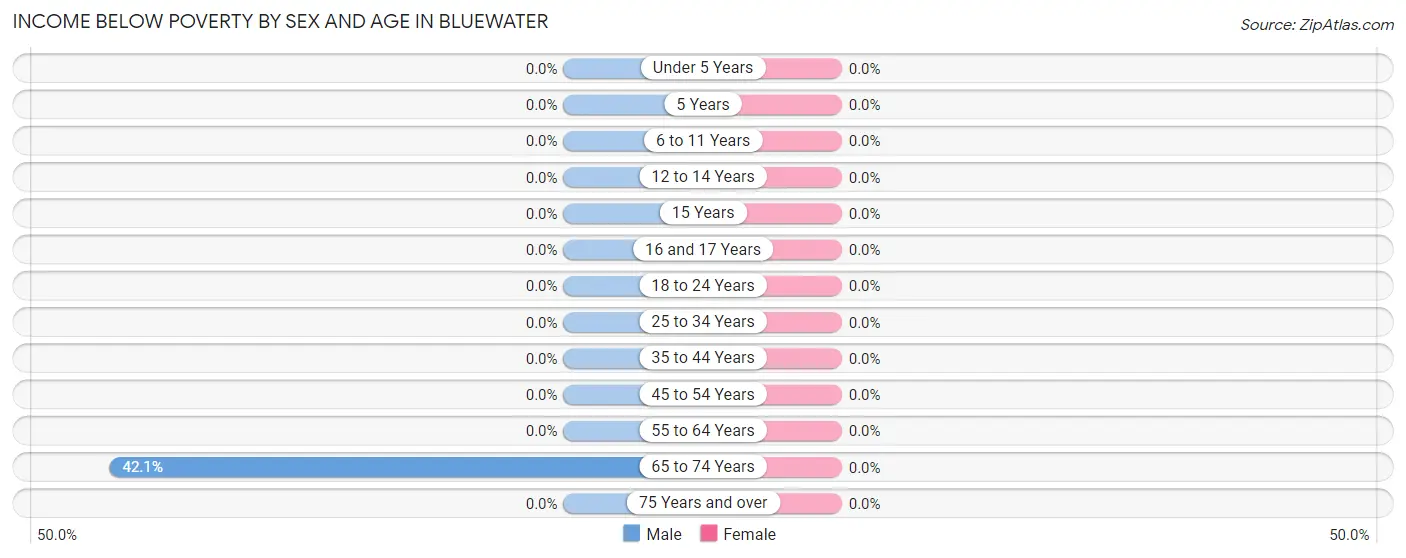 Income Below Poverty by Sex and Age in Bluewater