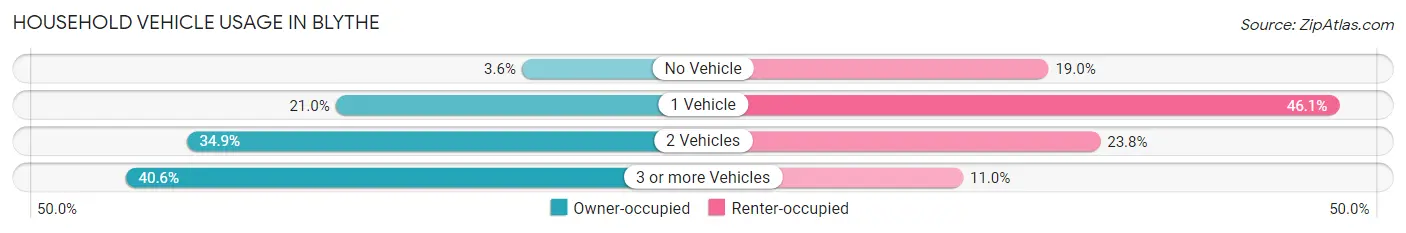 Household Vehicle Usage in Blythe