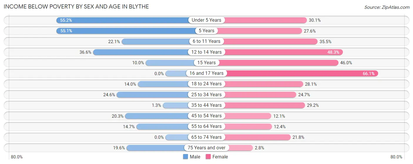 Income Below Poverty by Sex and Age in Blythe