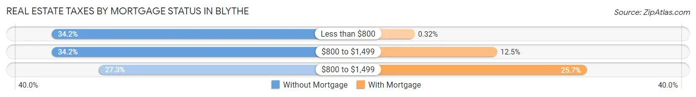 Real Estate Taxes by Mortgage Status in Blythe