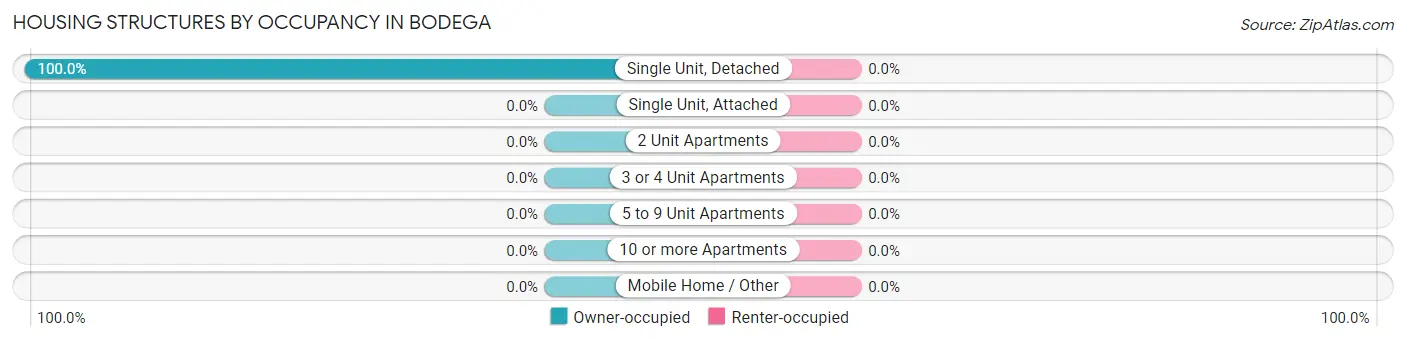 Housing Structures by Occupancy in Bodega