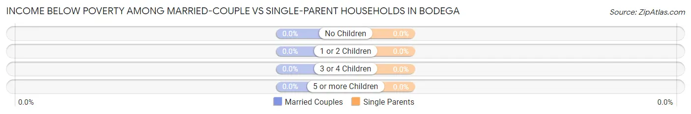Income Below Poverty Among Married-Couple vs Single-Parent Households in Bodega