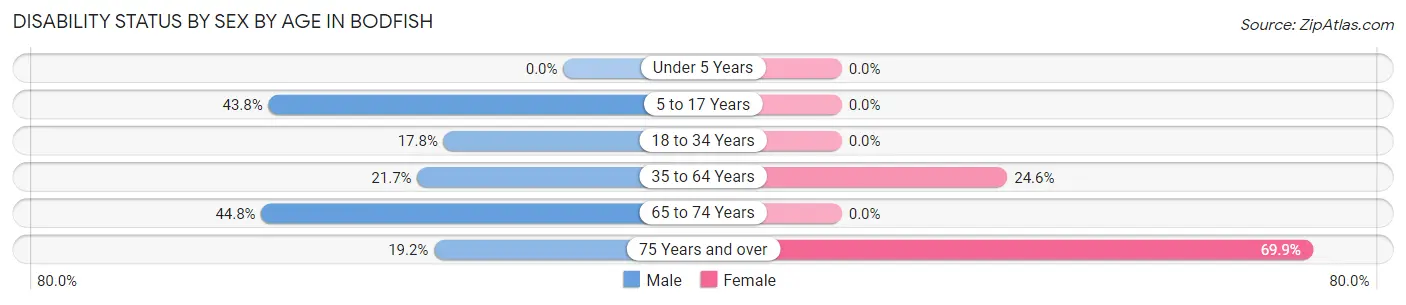 Disability Status by Sex by Age in Bodfish