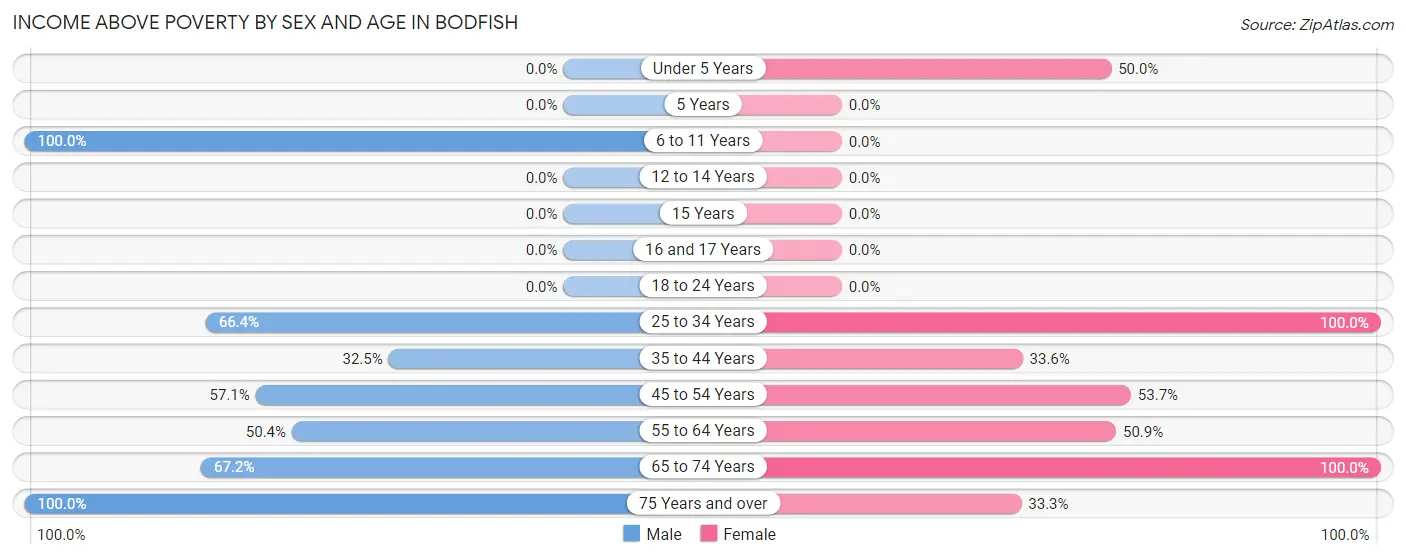 Income Above Poverty by Sex and Age in Bodfish