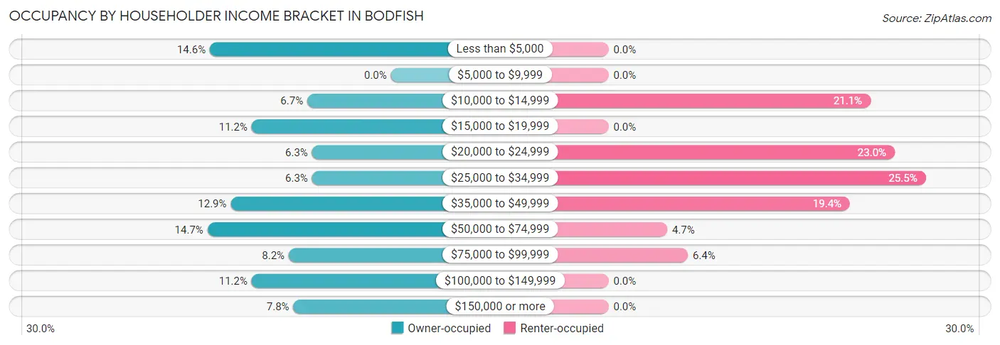 Occupancy by Householder Income Bracket in Bodfish