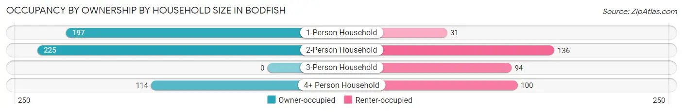 Occupancy by Ownership by Household Size in Bodfish