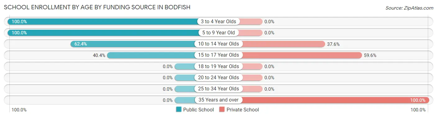 School Enrollment by Age by Funding Source in Bodfish