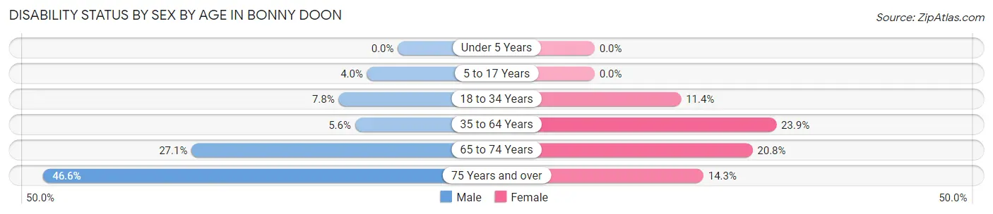 Disability Status by Sex by Age in Bonny Doon